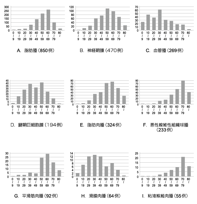 図2 主な軟部腫瘍*の年齢別登録数数