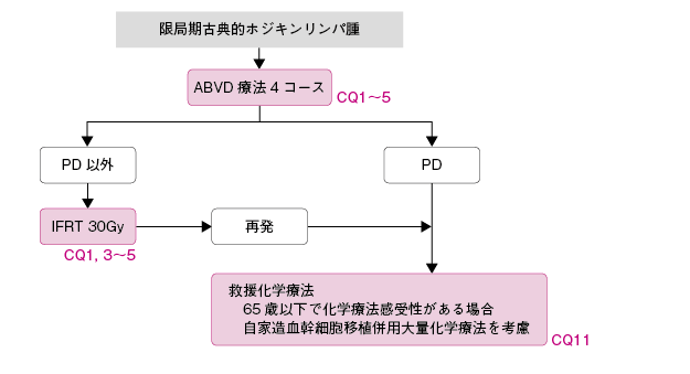 ステージ 悪性 4 リンパ腫