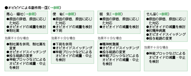 がん診療ガイドライン│疼痛管理│治療ガイドライン