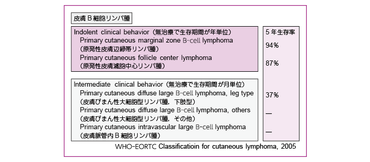 リンパ腫 予後 悪性 リンパ腫の治療方針