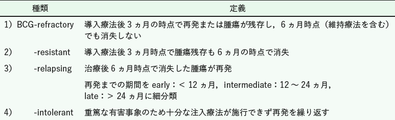 表3 Nieder のBCG-failure 分類