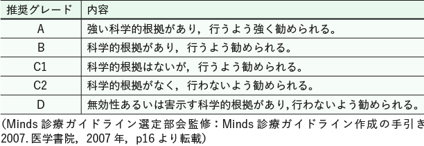 表1 クリニカルアンサーの推奨グレード