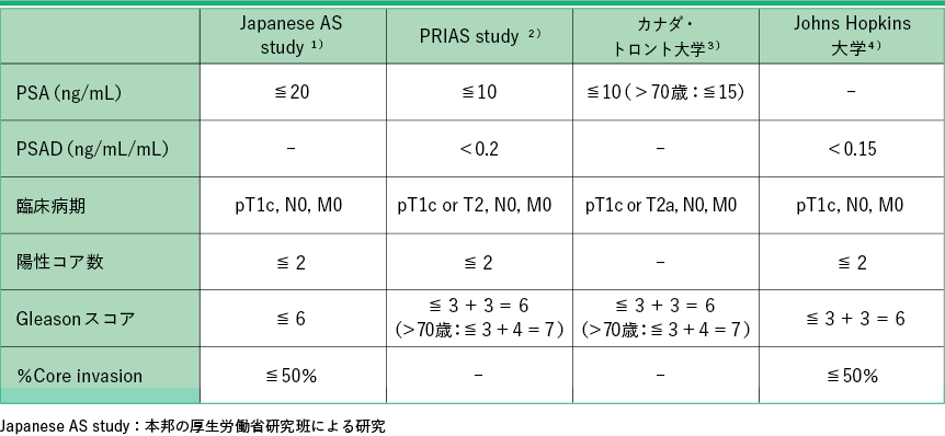 表 各国の監視療法に関する前向き試験での患者選択基準