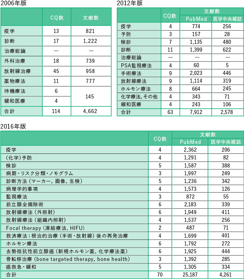 表１ CQ 数と検索文献数