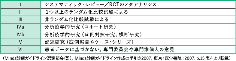 表２ エビデンスのレベル分類（質の高いもの順）