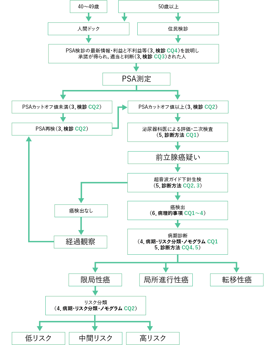 前立腺癌診療アルゴリズム