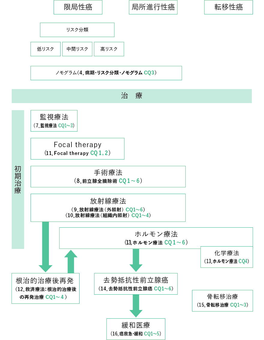 病期別治療アルゴリズム