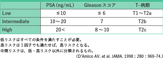 表2 D’Amico 分類
