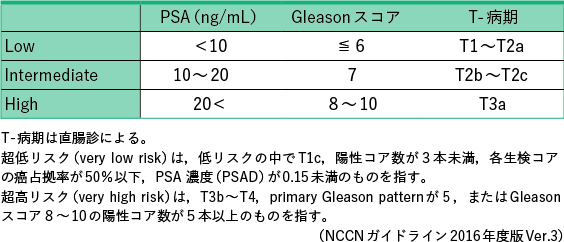 表3 NCCN 分類