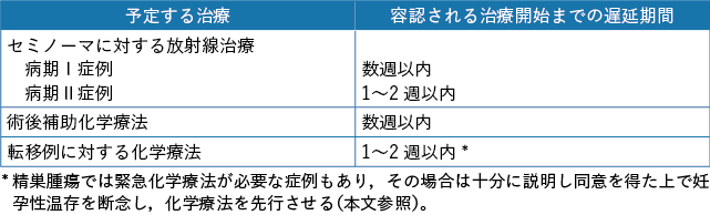 表5-2 妊孕性温存を希望する精巣腫瘍患者に容認される遅延期間