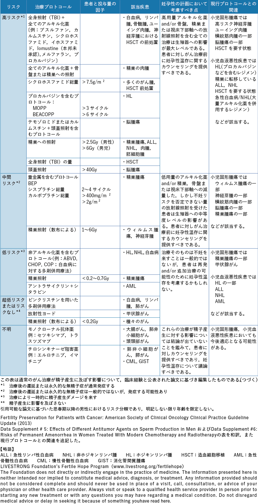 表6-2 小児がんに対する治療による性腺毒性のリスク分類（男性）　ASCO 2013