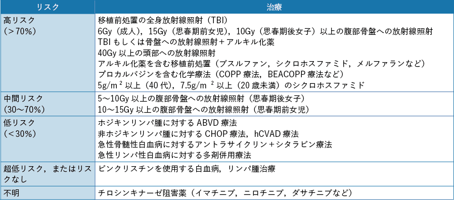 表7-1 造血器腫瘍に対する治療による性腺毒性のリスク分類（女性）　ASCO 2013