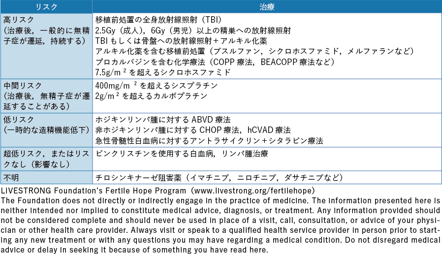 表7-2 造血器腫瘍に対する治療による性腺毒性のリスク分類（男性）　ASCO 2013