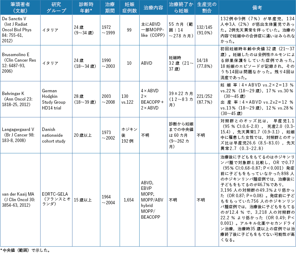 表7-3 ホジキンリンパ腫における妊娠・分娩に関する主な報告