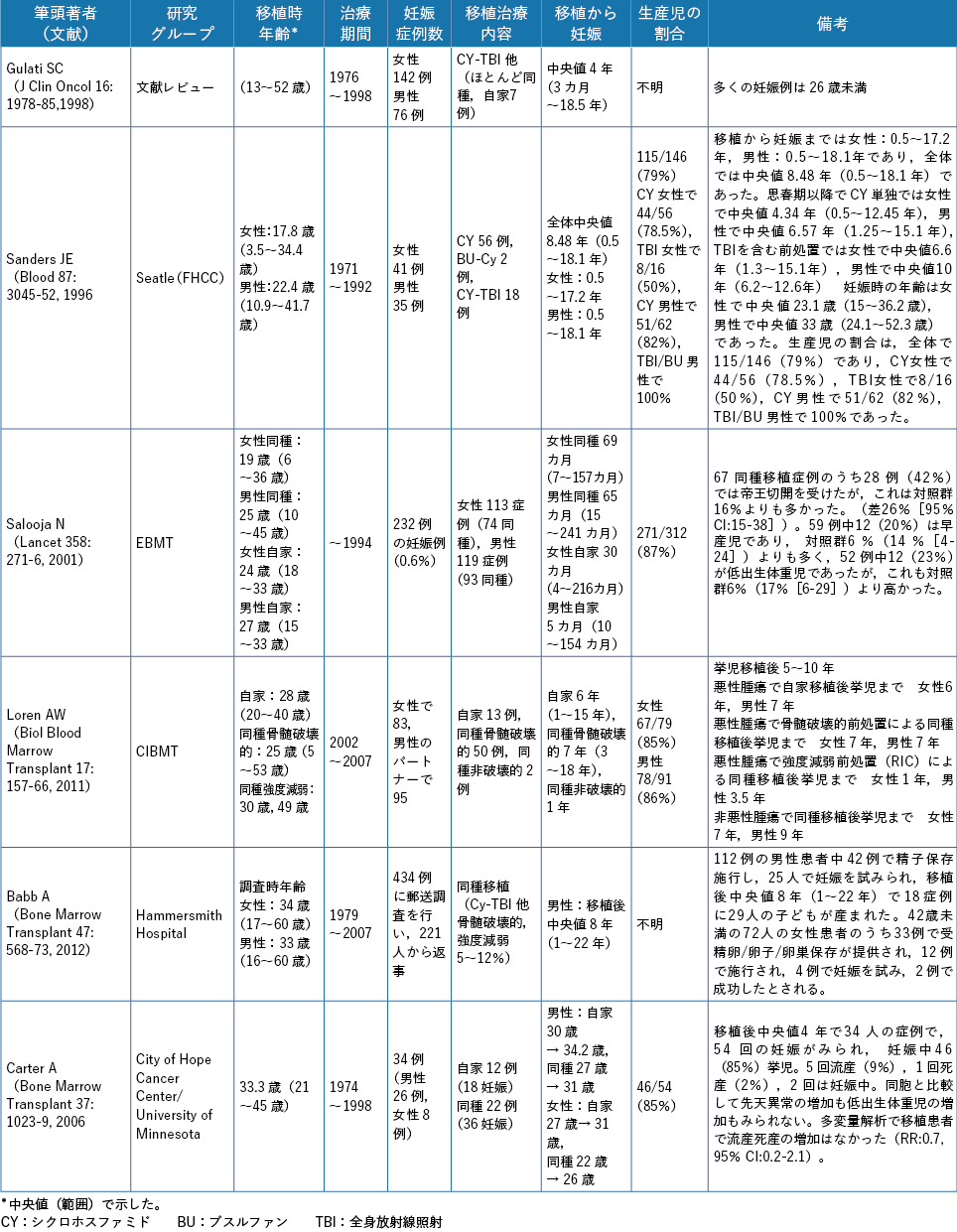 表7-4 造血幹細胞移植後の造血器悪性腫瘍における妊娠・分娩に関する主な報告