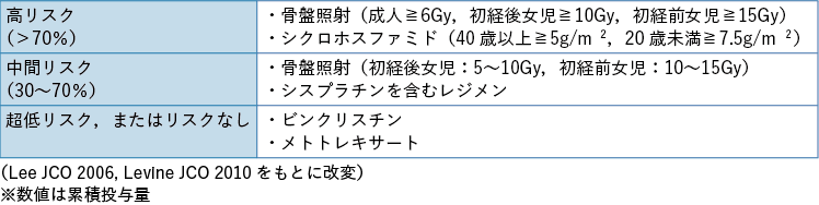 表8-1 悪性骨軟部腫瘍に対する治療による性腺毒性のリスク分類（女性）　ASCO 2013