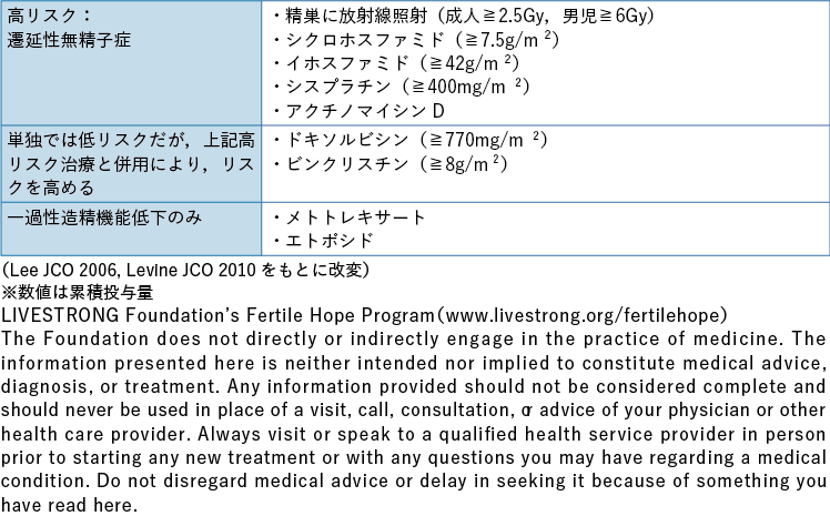 表8-2 悪性骨軟部腫瘍に対する治療による性腺毒性のリスク分類（男性）　ASCO 2013