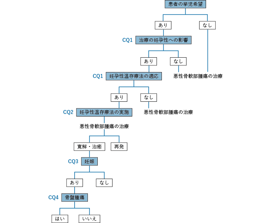 悪性骨軟部腫瘍における妊孕性温存療法のアルゴリズム