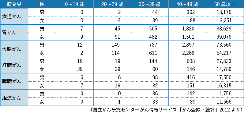 表10-1 消化器がんの年齢別罹患数