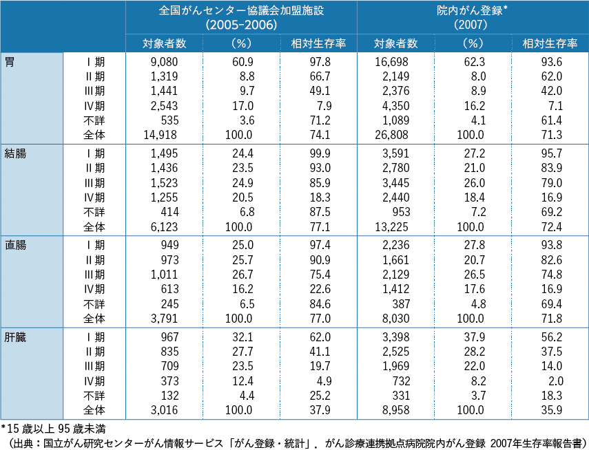 表10-2 全国がん（成人病）センター協議会加盟施設の5 年相対生存率との比較：15 歳以上95 歳未満