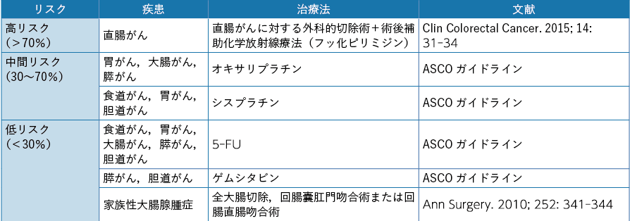 表10-3 消化器がんに対する治療による性腺毒性のリスク分類（女性）ASCO 2013