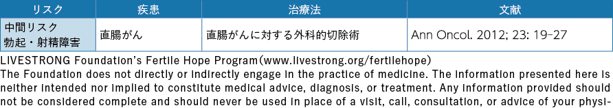 表10-4 消化器がんに対する治療による性腺毒性のリスク分類（男性）ASCO 2013