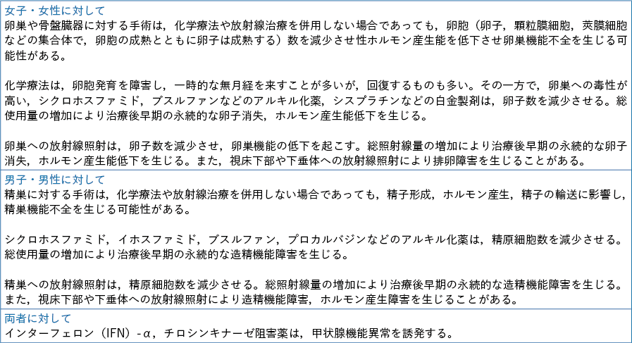 図2-1 性別，がん治療別の性腺機能への影響