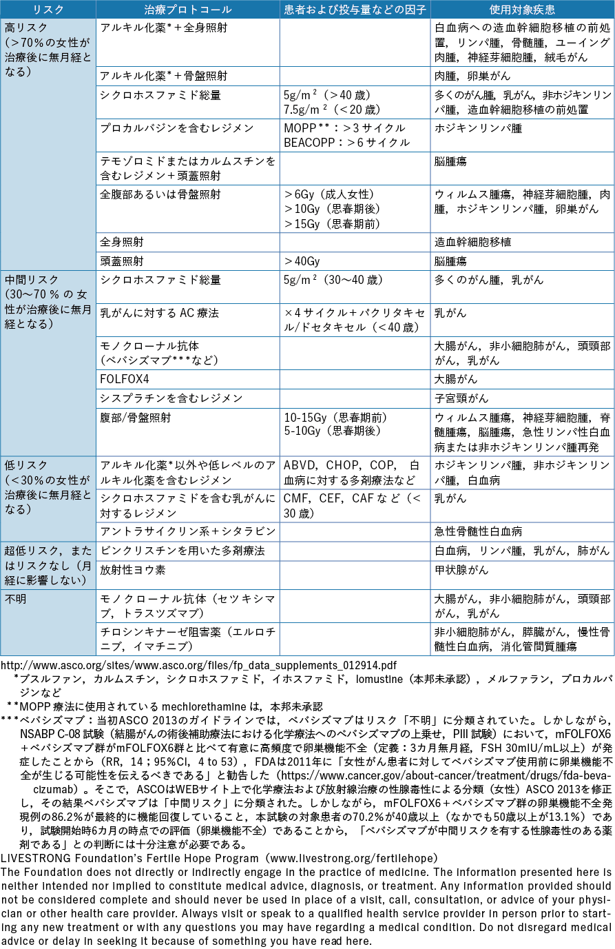 表2-1 化学療法および放射線治療による性腺毒性のリスク分類（女性）ASCO 2013