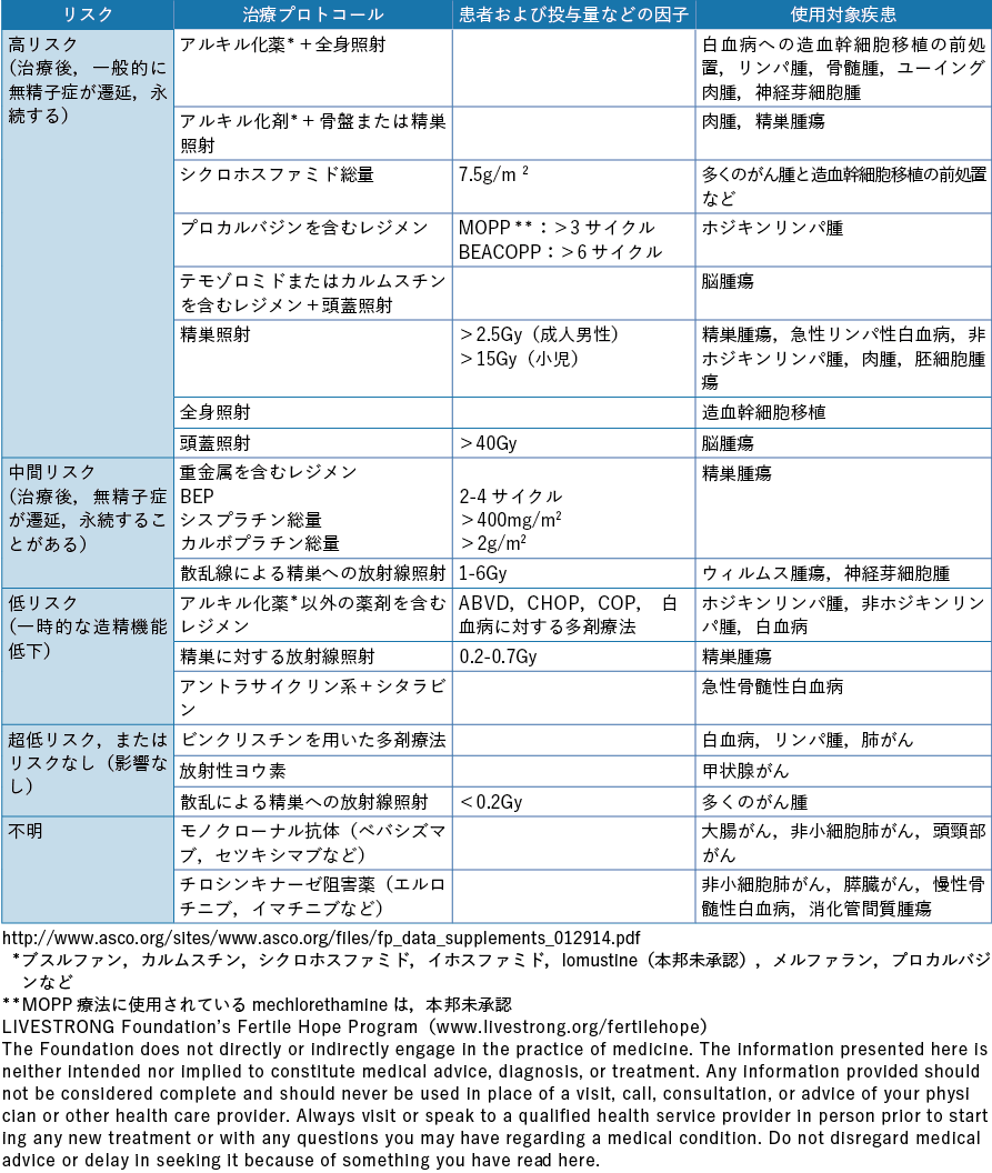 表2-2 化学療法および放射線治療による性腺毒性のリスク分類（男性）ASCO 2013