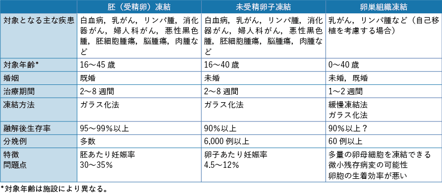 表2-3 女性がん患者の妊孕性温存法