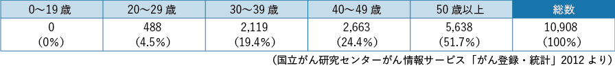 表3-1 子宮頸がんの年齢別罹患数