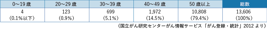 表3-2 子宮体がんの年齢別罹患数