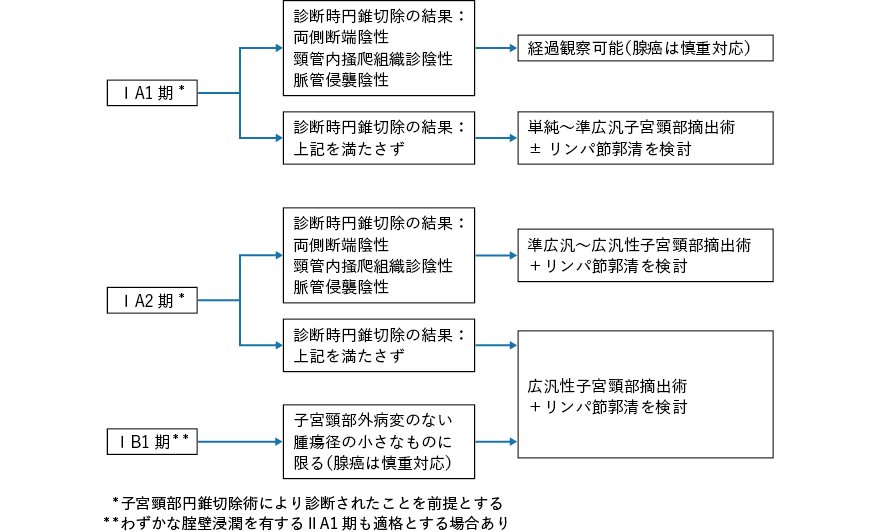 子宮頸がんにおける妊孕性温存療法のアルゴリズム