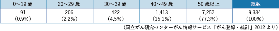 表3-3 卵巣がんの年齢別罹患数