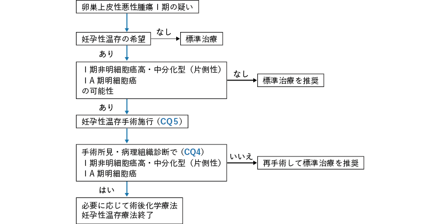 卵巣上皮性悪性腫瘍における妊孕性温存療法のアルゴリズム