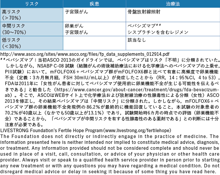 表3-4 婦人科がんに対する治療による性腺毒性のリスク分類ASCO 2013