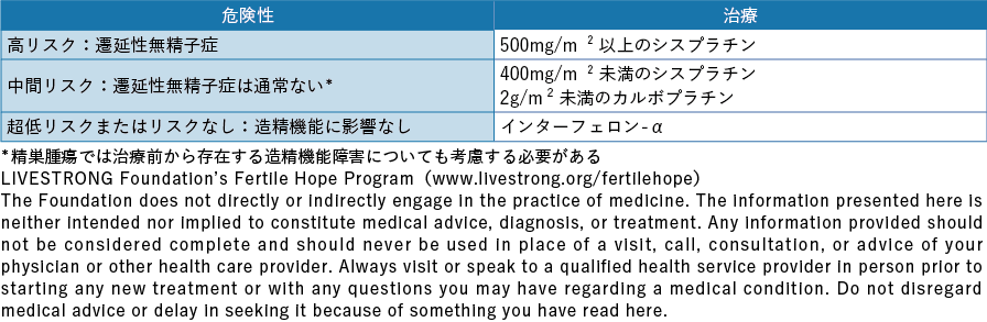 表5-1 泌尿器がんに対する治療による性腺毒性のリスク分類　ASCO 2013