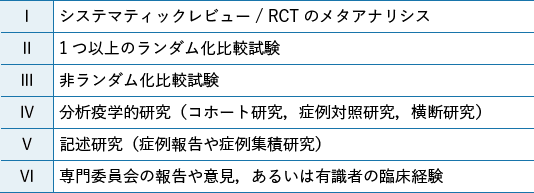 表１　エビデンスレベル分類（質の高いもの順）